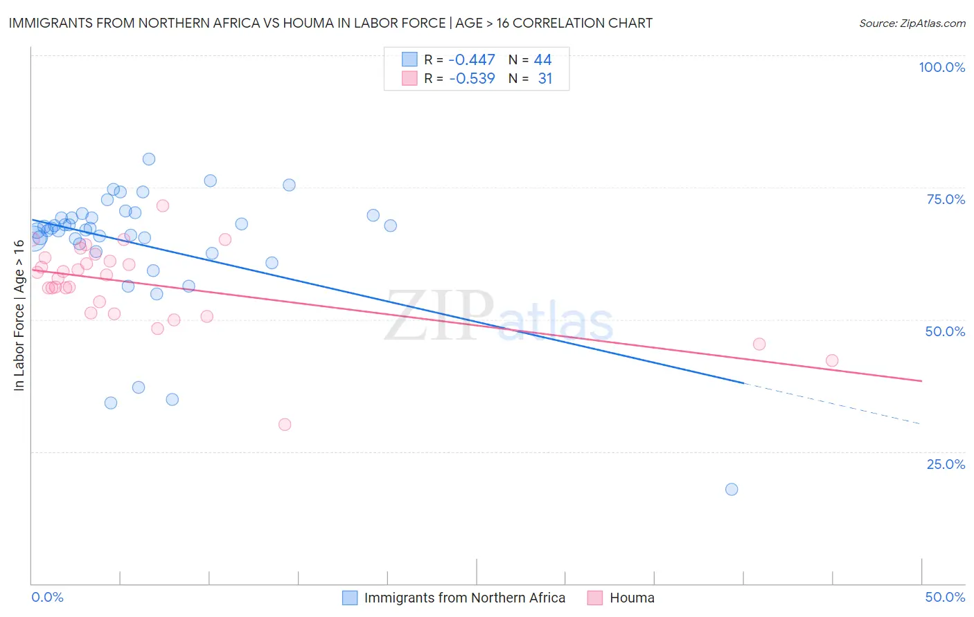 Immigrants from Northern Africa vs Houma In Labor Force | Age > 16