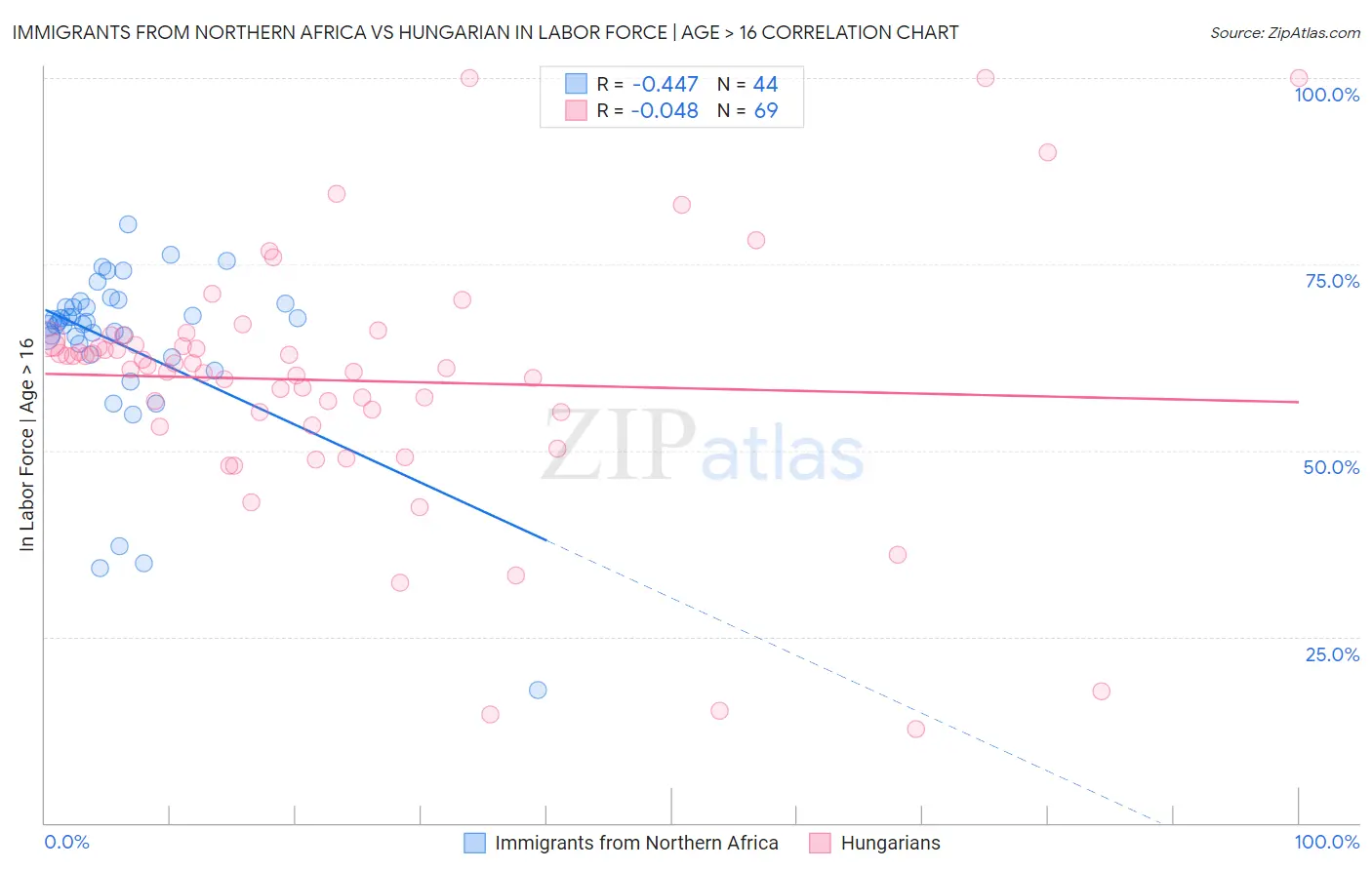 Immigrants from Northern Africa vs Hungarian In Labor Force | Age > 16