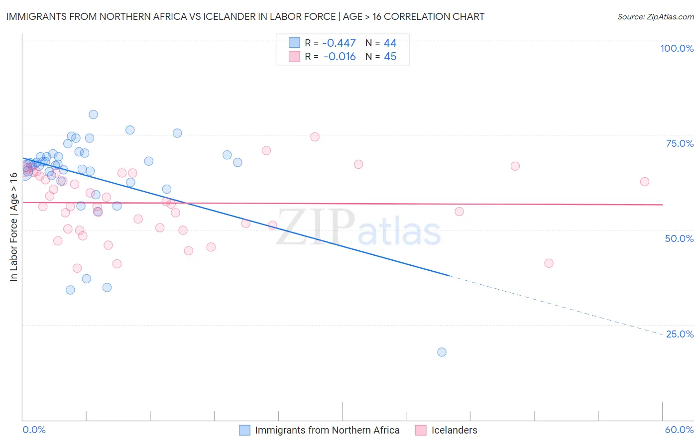 Immigrants from Northern Africa vs Icelander In Labor Force | Age > 16