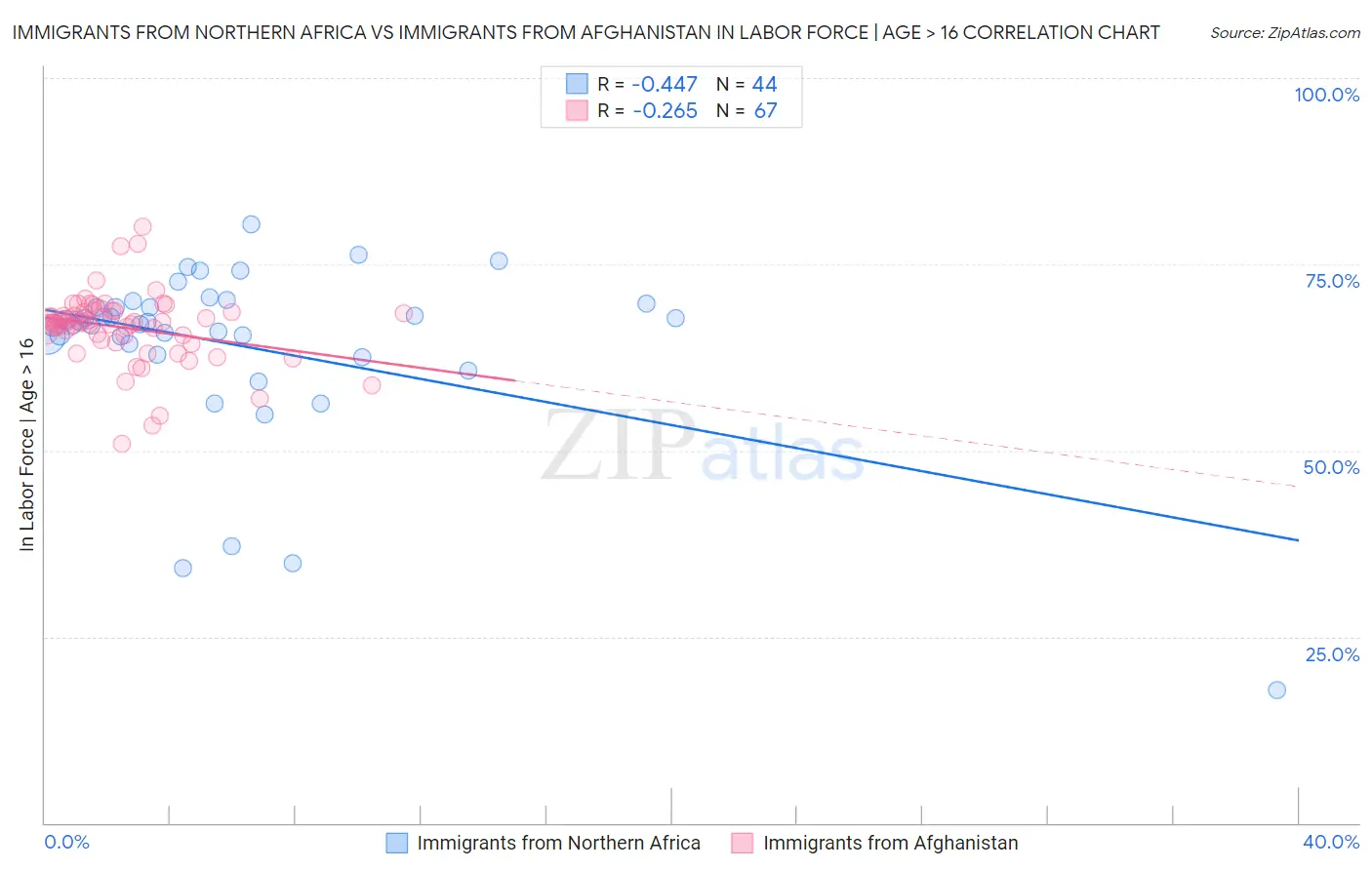 Immigrants from Northern Africa vs Immigrants from Afghanistan In Labor Force | Age > 16