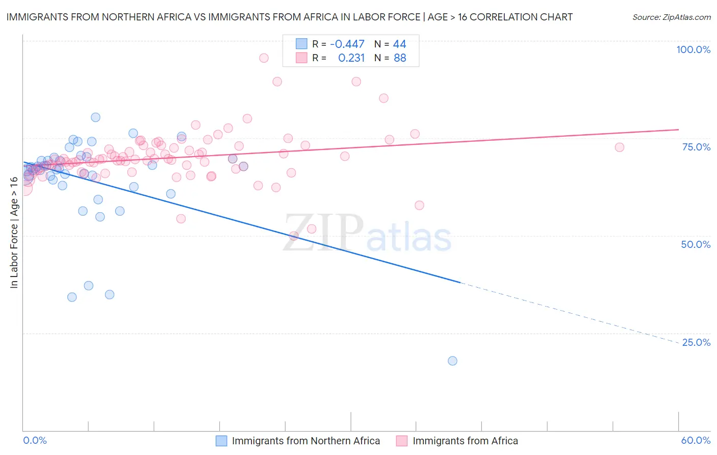 Immigrants from Northern Africa vs Immigrants from Africa In Labor Force | Age > 16