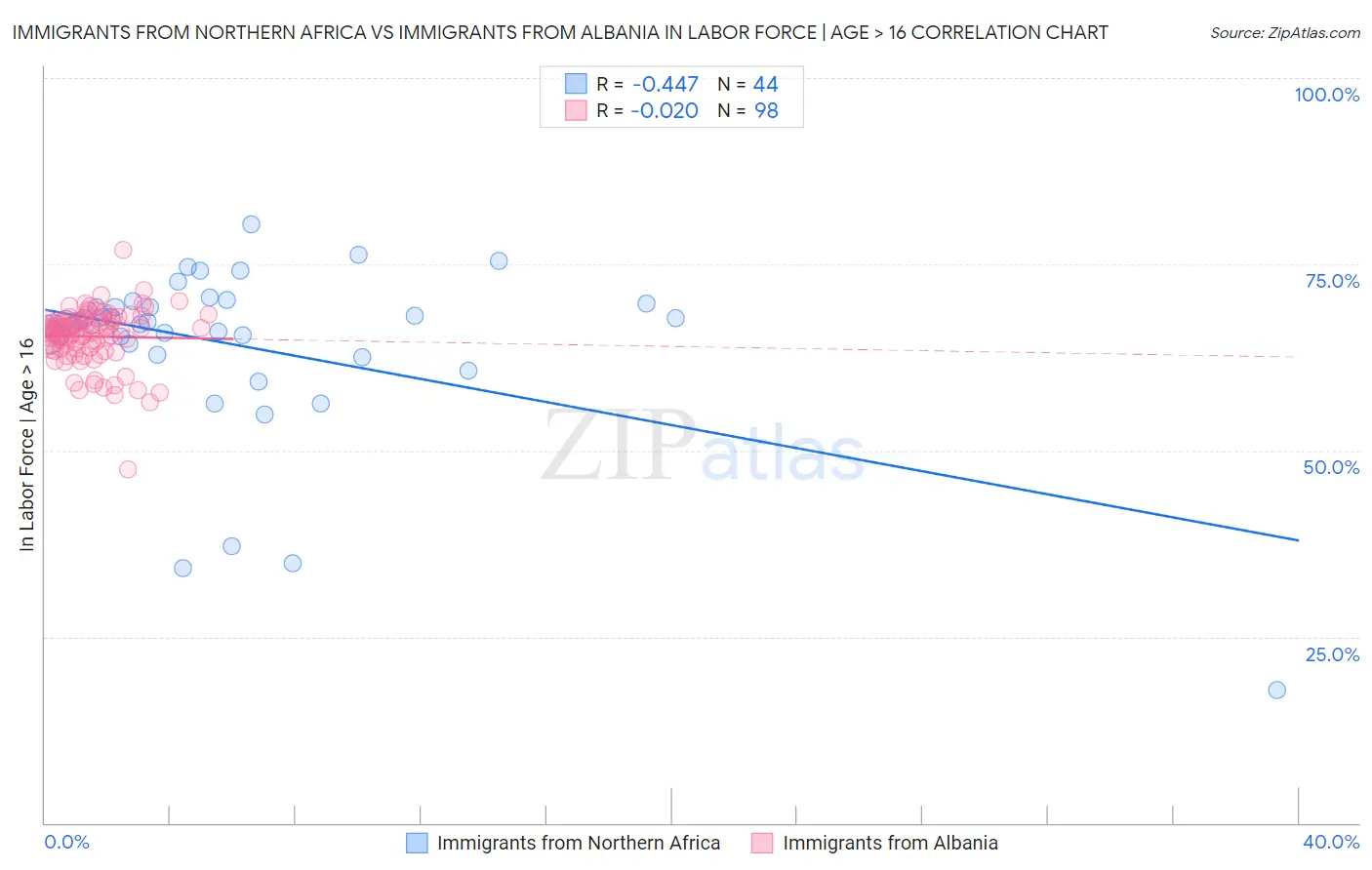 Immigrants from Northern Africa vs Immigrants from Albania In Labor Force | Age > 16