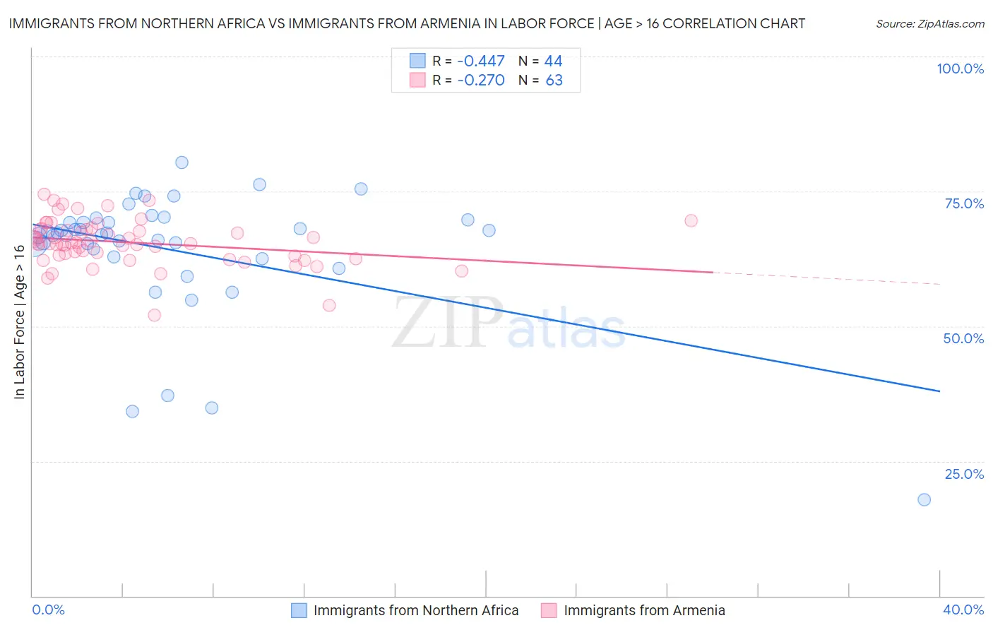 Immigrants from Northern Africa vs Immigrants from Armenia In Labor Force | Age > 16