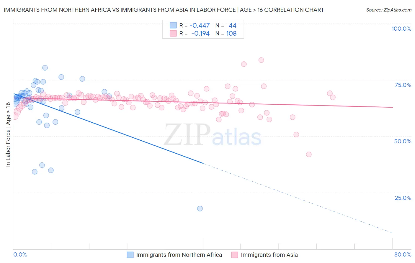 Immigrants from Northern Africa vs Immigrants from Asia In Labor Force | Age > 16