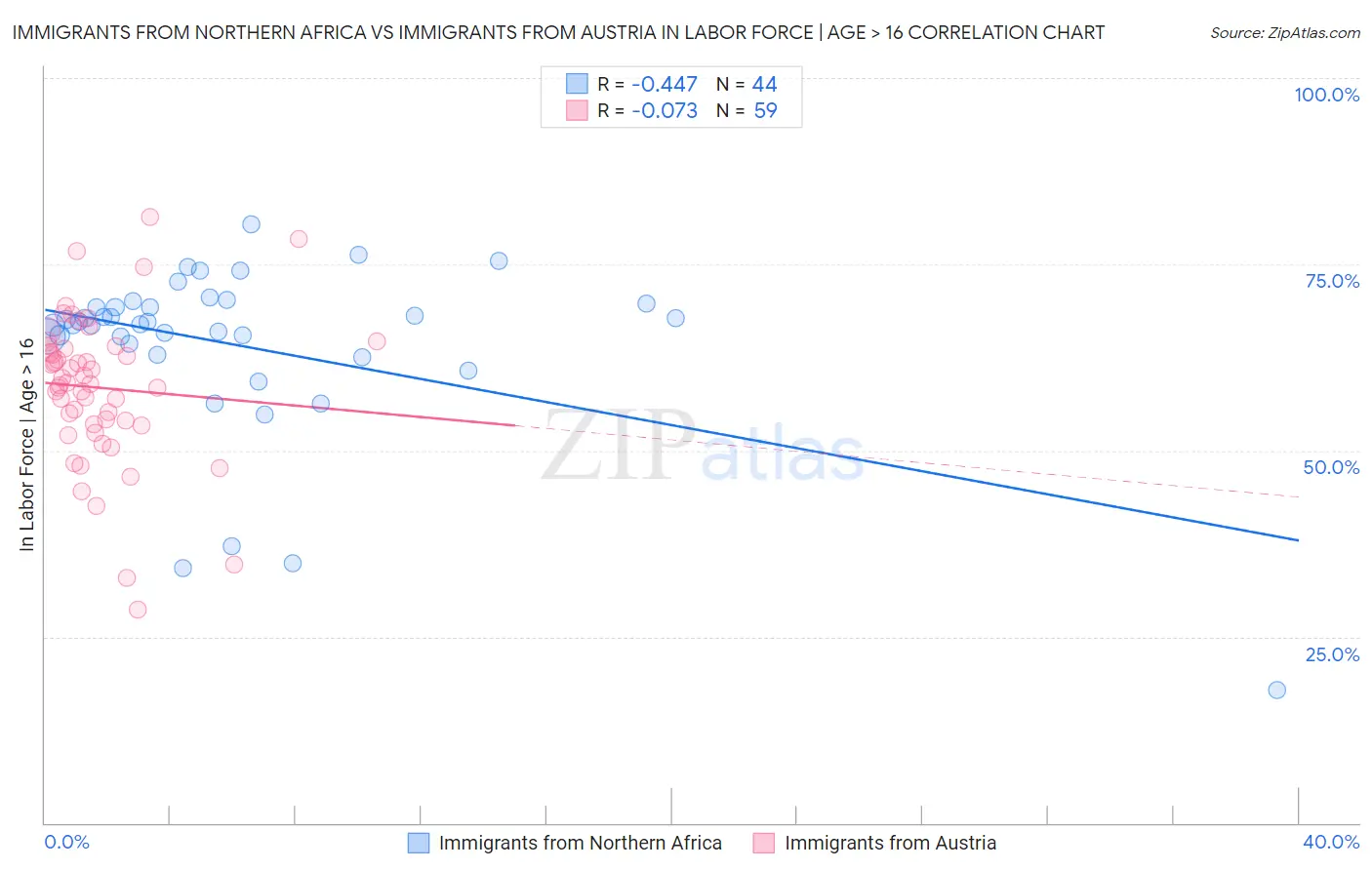 Immigrants from Northern Africa vs Immigrants from Austria In Labor Force | Age > 16