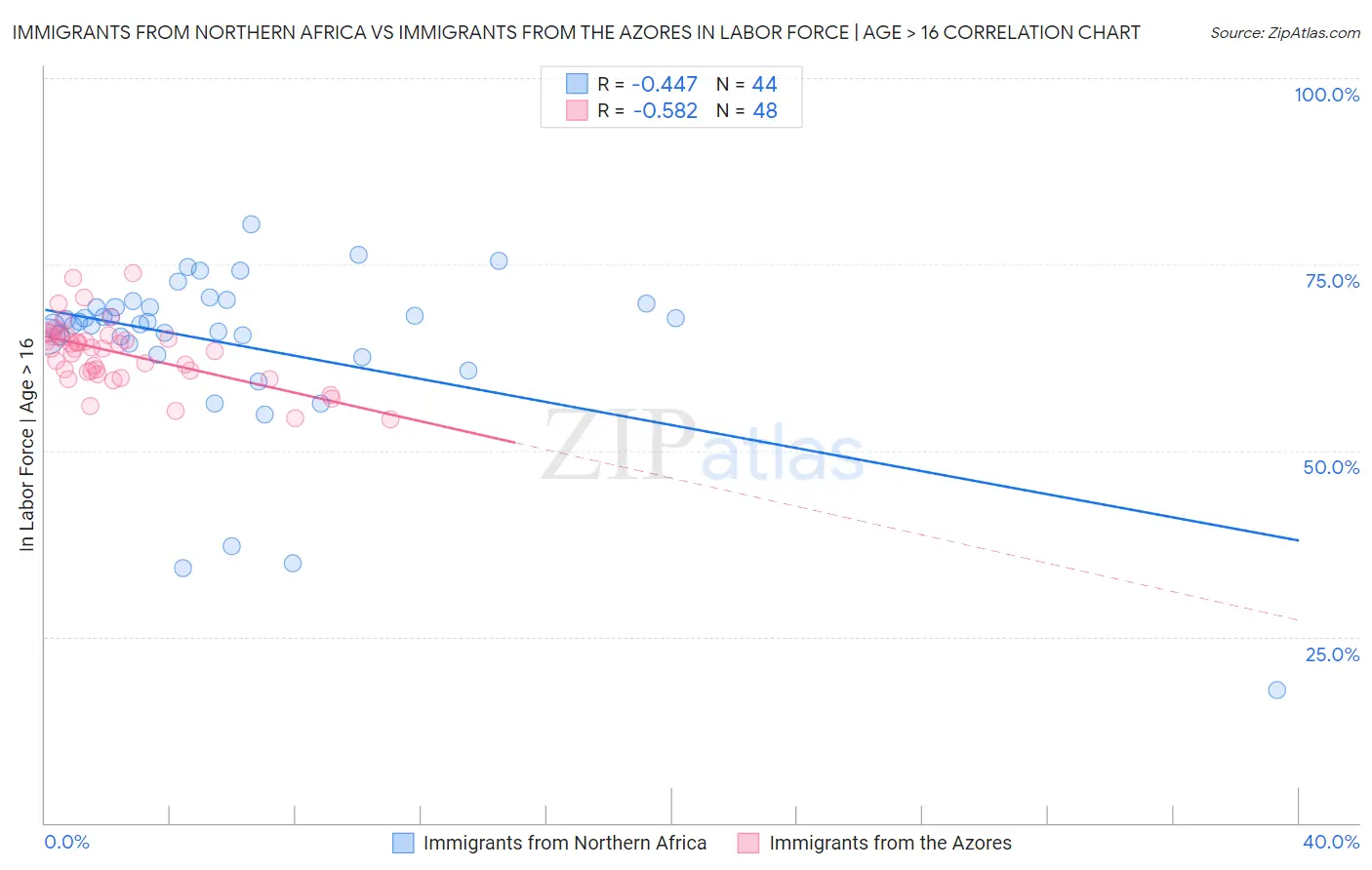 Immigrants from Northern Africa vs Immigrants from the Azores In Labor Force | Age > 16
