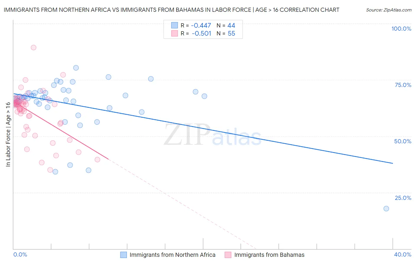 Immigrants from Northern Africa vs Immigrants from Bahamas In Labor Force | Age > 16