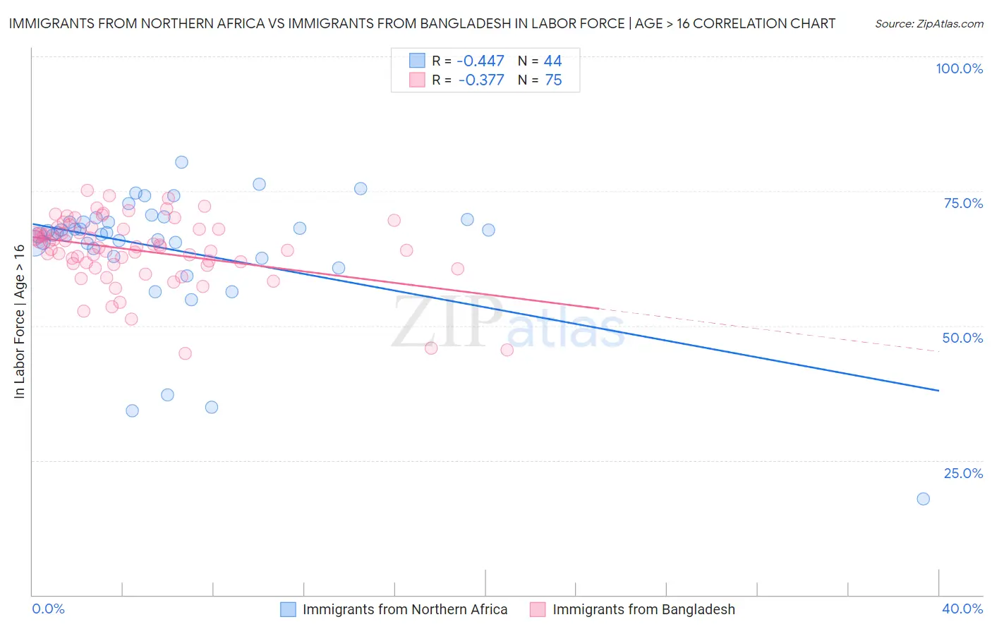 Immigrants from Northern Africa vs Immigrants from Bangladesh In Labor Force | Age > 16
