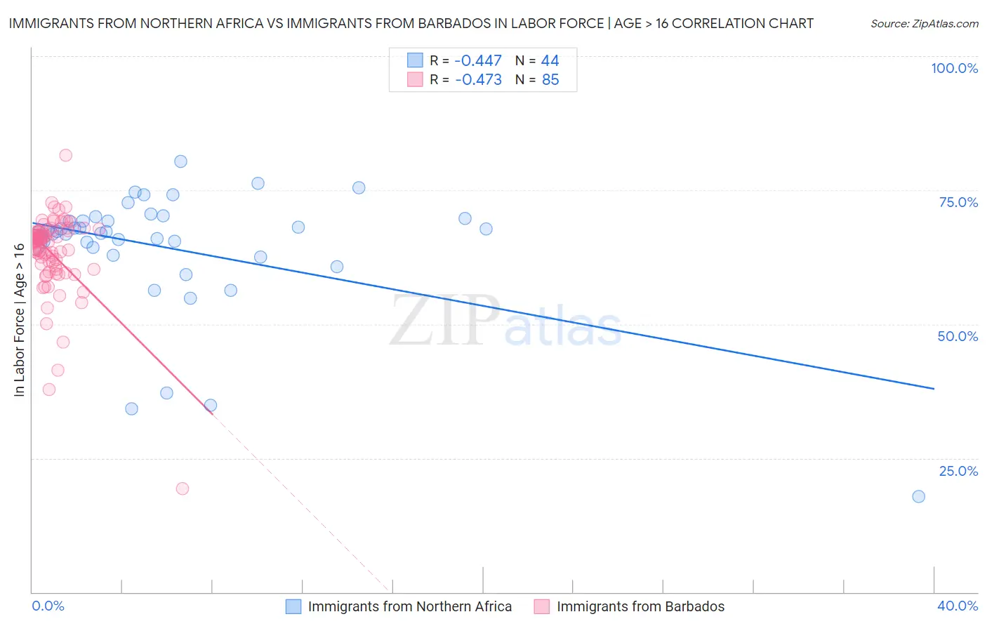 Immigrants from Northern Africa vs Immigrants from Barbados In Labor Force | Age > 16