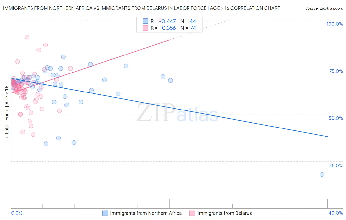 Immigrants from Northern Africa vs Immigrants from Belarus In Labor Force | Age > 16