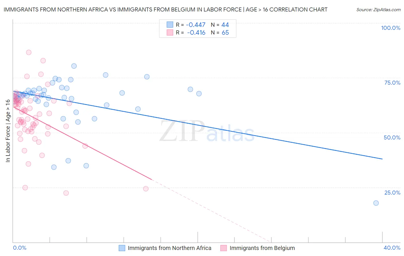Immigrants from Northern Africa vs Immigrants from Belgium In Labor Force | Age > 16