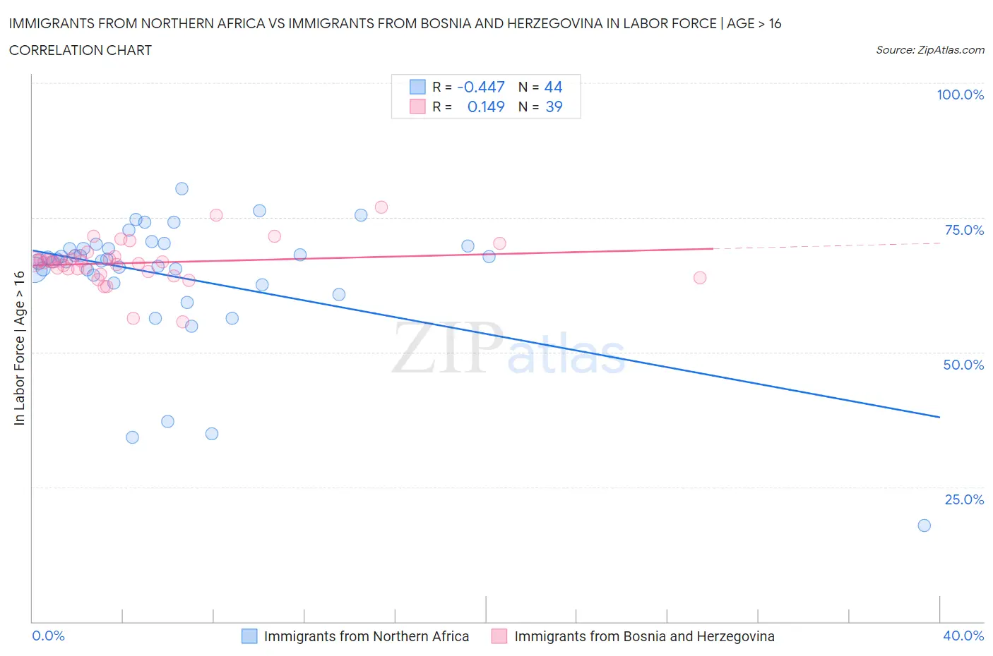 Immigrants from Northern Africa vs Immigrants from Bosnia and Herzegovina In Labor Force | Age > 16