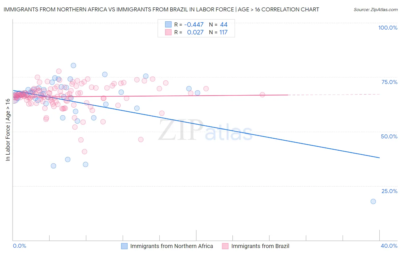 Immigrants from Northern Africa vs Immigrants from Brazil In Labor Force | Age > 16