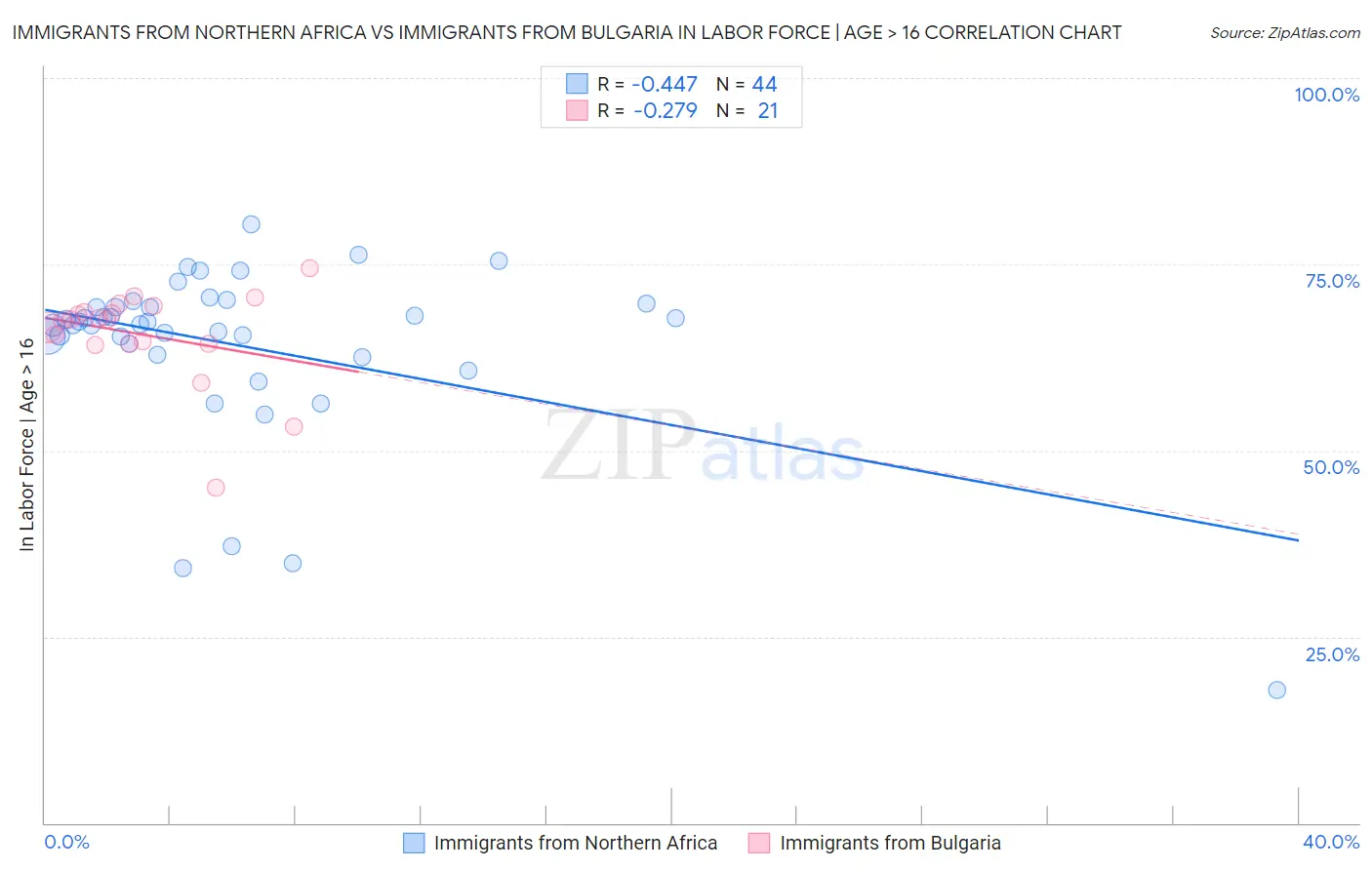 Immigrants from Northern Africa vs Immigrants from Bulgaria In Labor Force | Age > 16