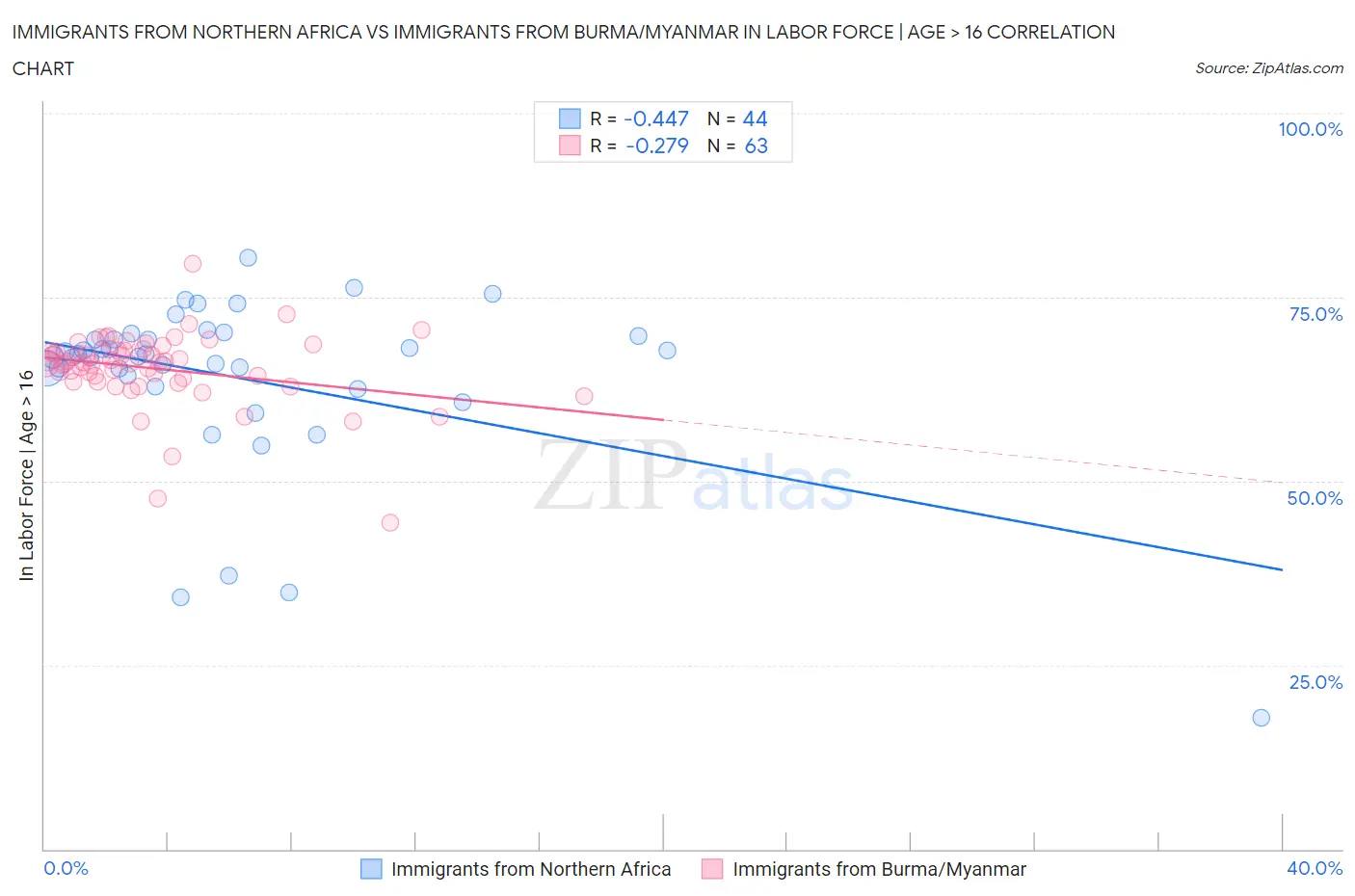 Immigrants from Northern Africa vs Immigrants from Burma/Myanmar In Labor Force | Age > 16