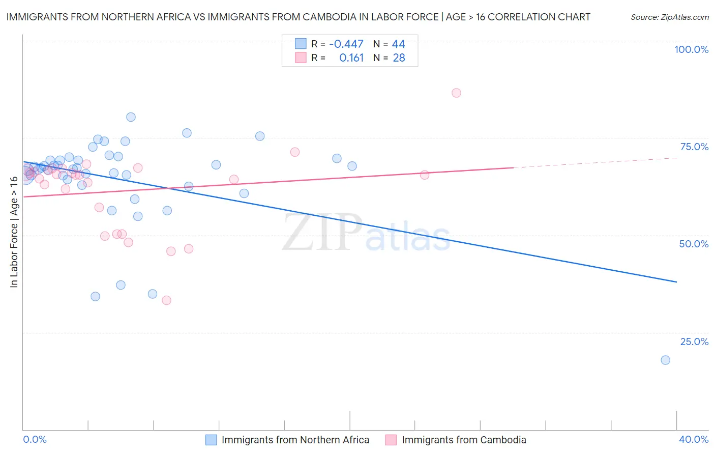 Immigrants from Northern Africa vs Immigrants from Cambodia In Labor Force | Age > 16