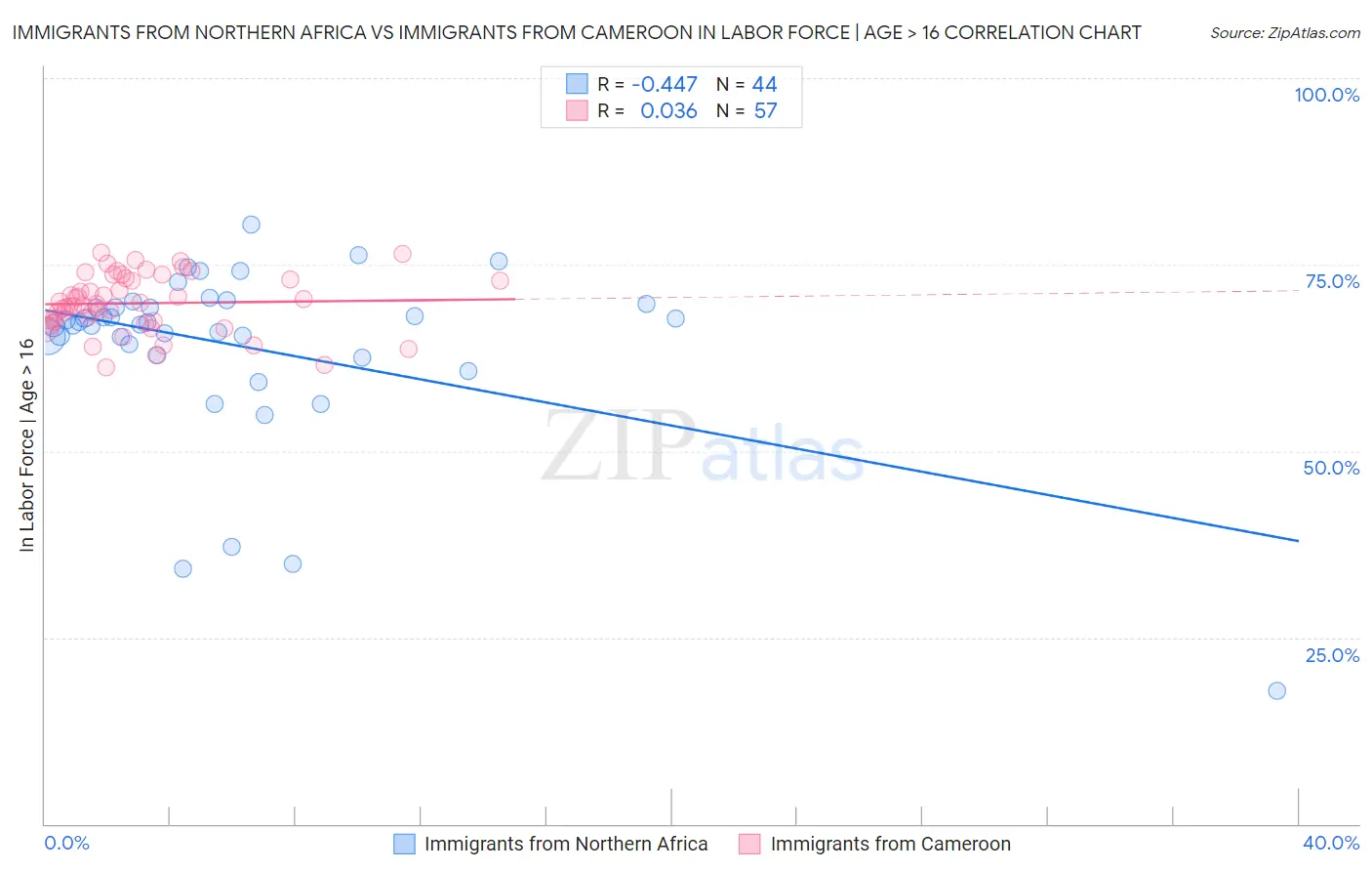 Immigrants from Northern Africa vs Immigrants from Cameroon In Labor Force | Age > 16