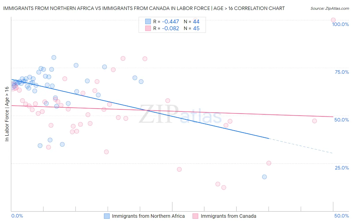 Immigrants from Northern Africa vs Immigrants from Canada In Labor Force | Age > 16
