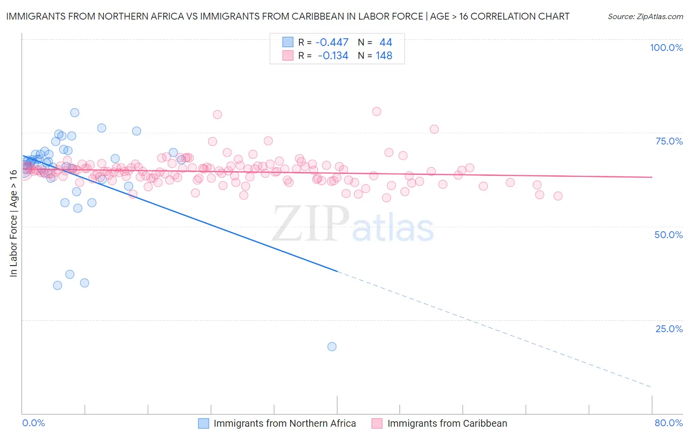 Immigrants from Northern Africa vs Immigrants from Caribbean In Labor Force | Age > 16