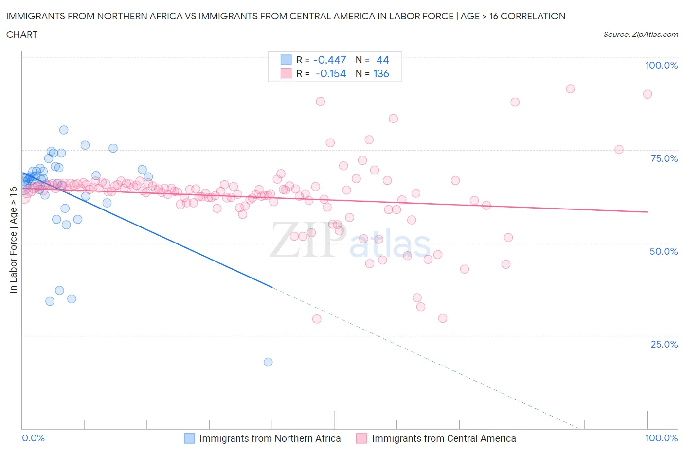 Immigrants from Northern Africa vs Immigrants from Central America In Labor Force | Age > 16