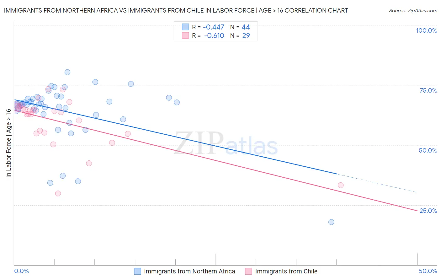 Immigrants from Northern Africa vs Immigrants from Chile In Labor Force | Age > 16