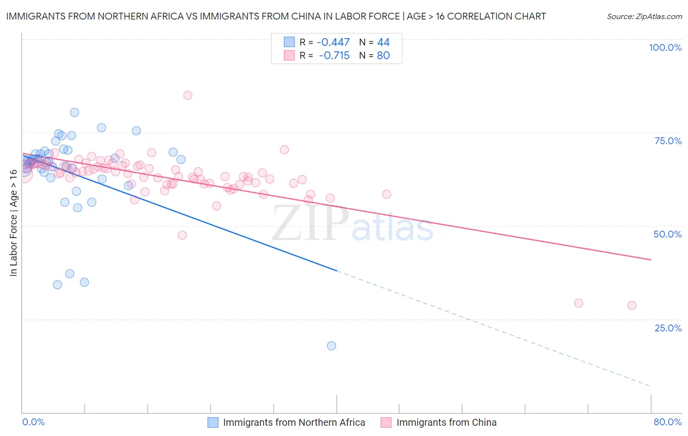 Immigrants from Northern Africa vs Immigrants from China In Labor Force | Age > 16