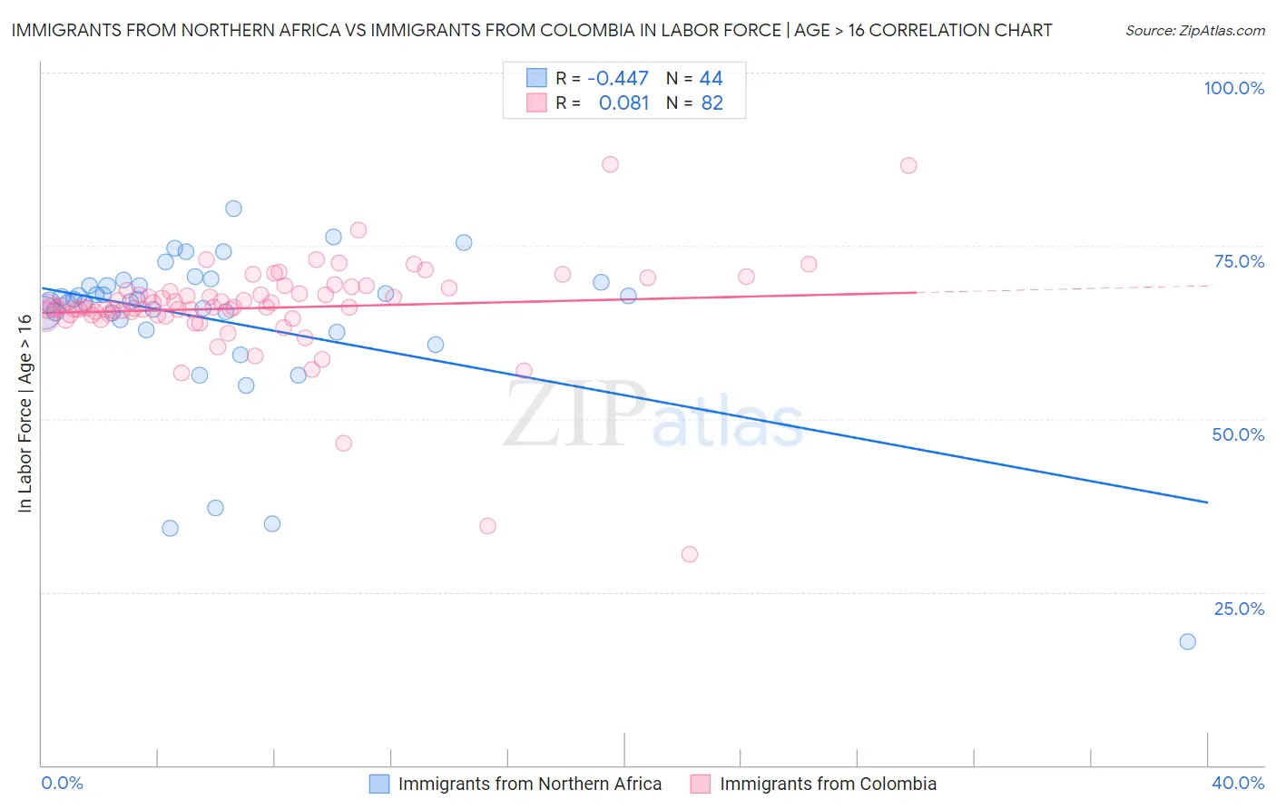 Immigrants from Northern Africa vs Immigrants from Colombia In Labor Force | Age > 16
