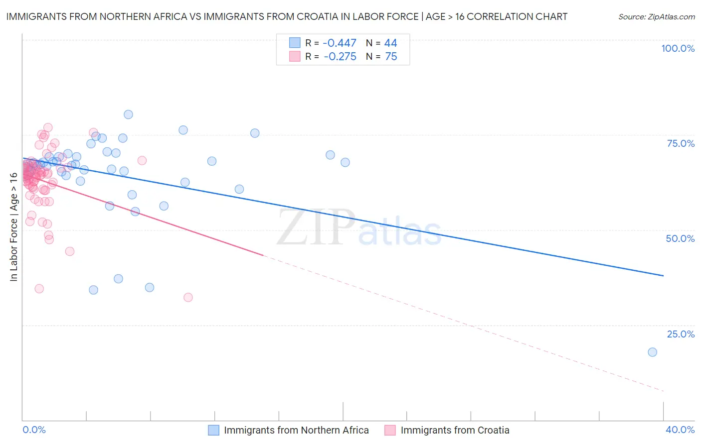 Immigrants from Northern Africa vs Immigrants from Croatia In Labor Force | Age > 16