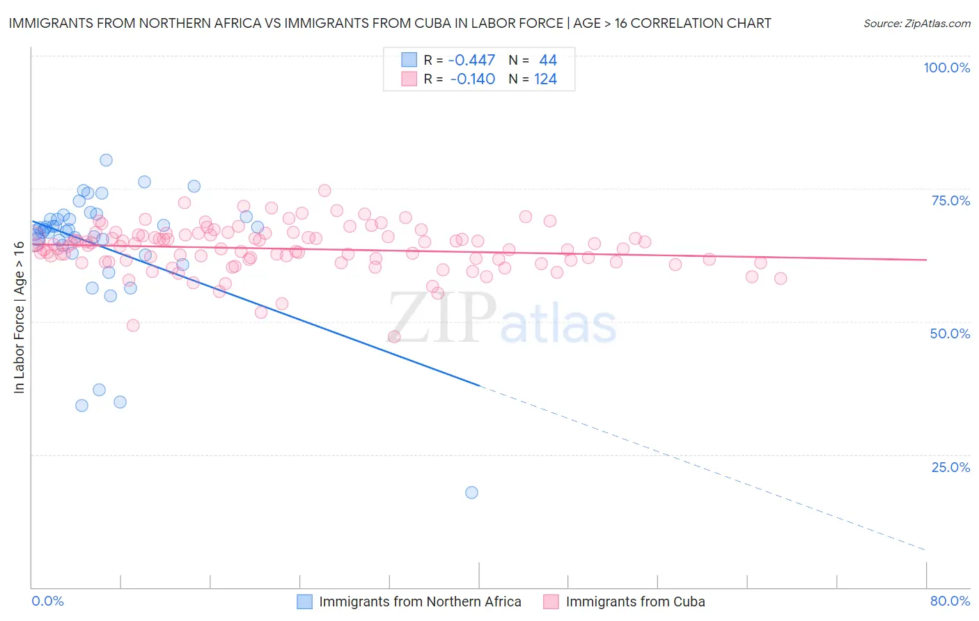 Immigrants from Northern Africa vs Immigrants from Cuba In Labor Force | Age > 16