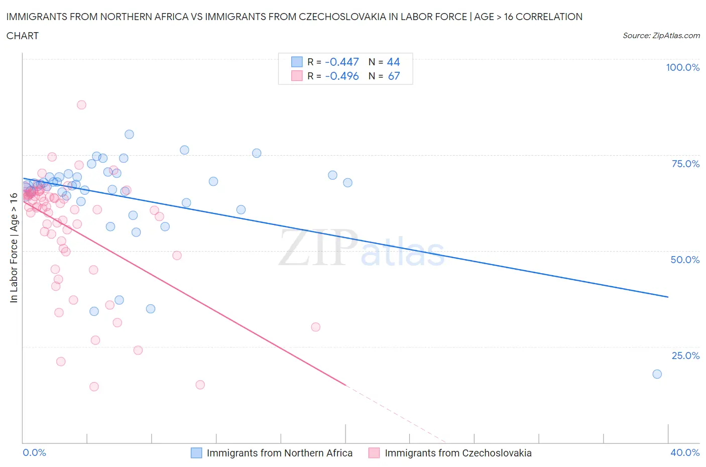 Immigrants from Northern Africa vs Immigrants from Czechoslovakia In Labor Force | Age > 16