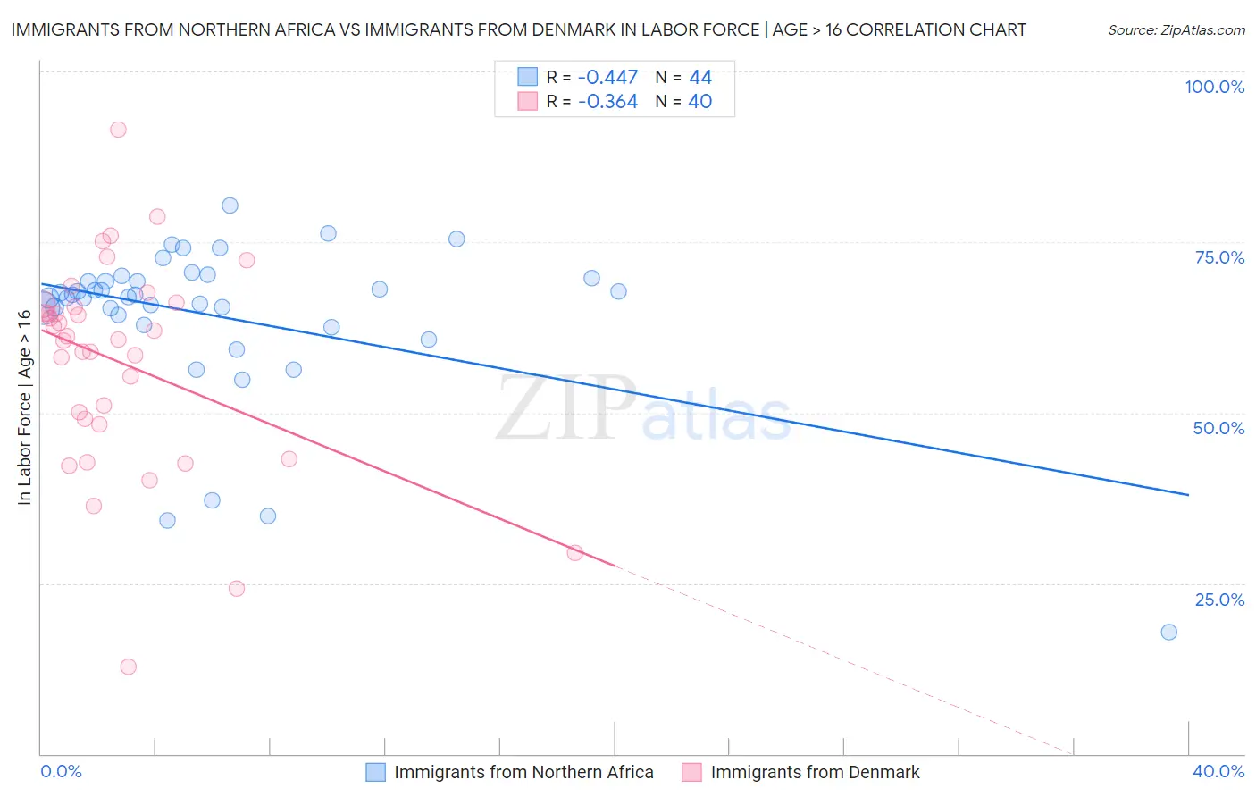 Immigrants from Northern Africa vs Immigrants from Denmark In Labor Force | Age > 16