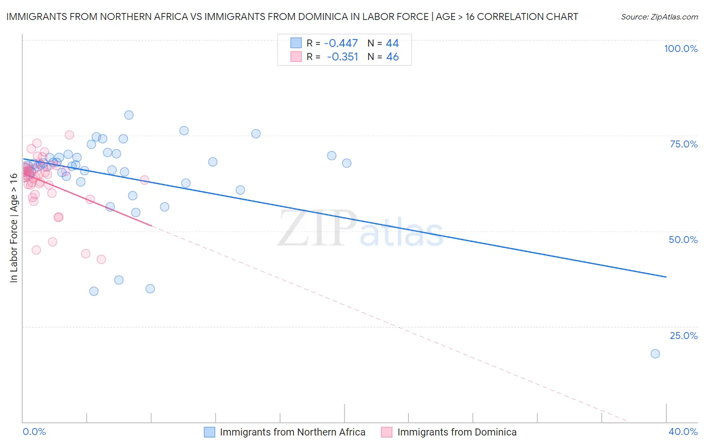 Immigrants from Northern Africa vs Immigrants from Dominica In Labor Force | Age > 16