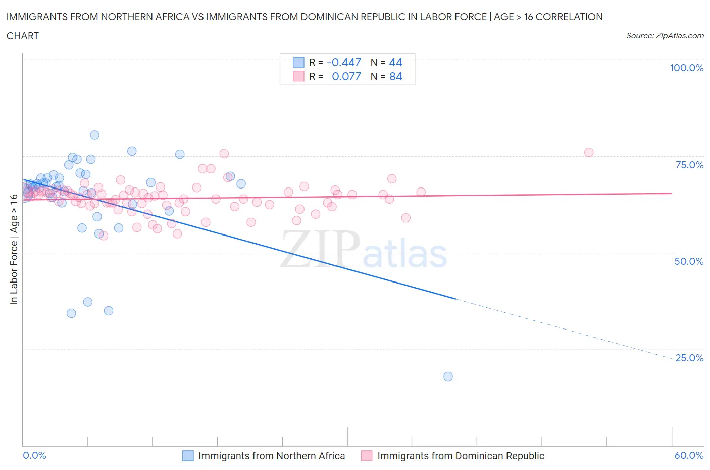Immigrants from Northern Africa vs Immigrants from Dominican Republic In Labor Force | Age > 16