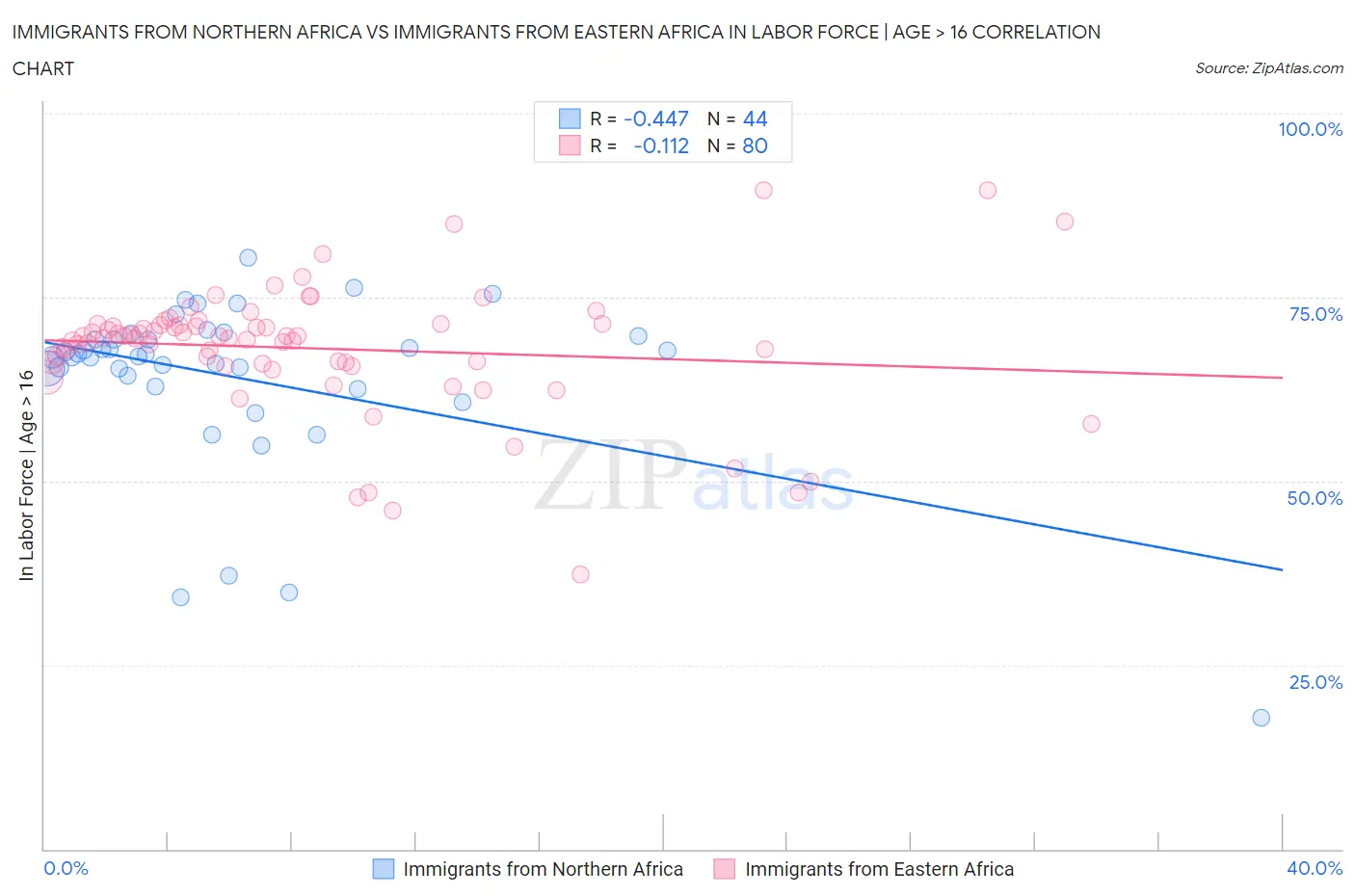 Immigrants from Northern Africa vs Immigrants from Eastern Africa In Labor Force | Age > 16