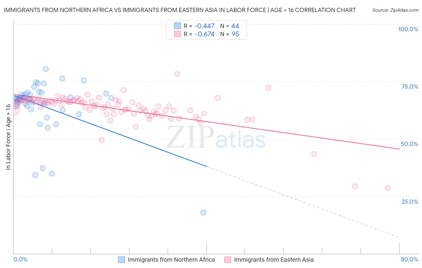 Immigrants from Northern Africa vs Immigrants from Eastern Asia In Labor Force | Age > 16