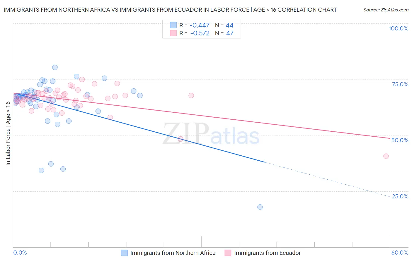 Immigrants from Northern Africa vs Immigrants from Ecuador In Labor Force | Age > 16