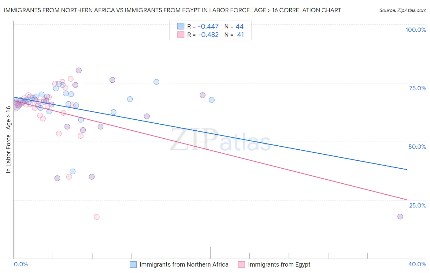 Immigrants from Northern Africa vs Immigrants from Egypt In Labor Force | Age > 16