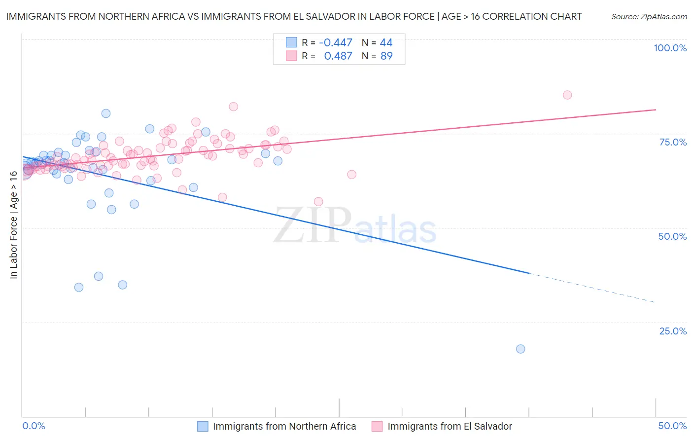 Immigrants from Northern Africa vs Immigrants from El Salvador In Labor Force | Age > 16