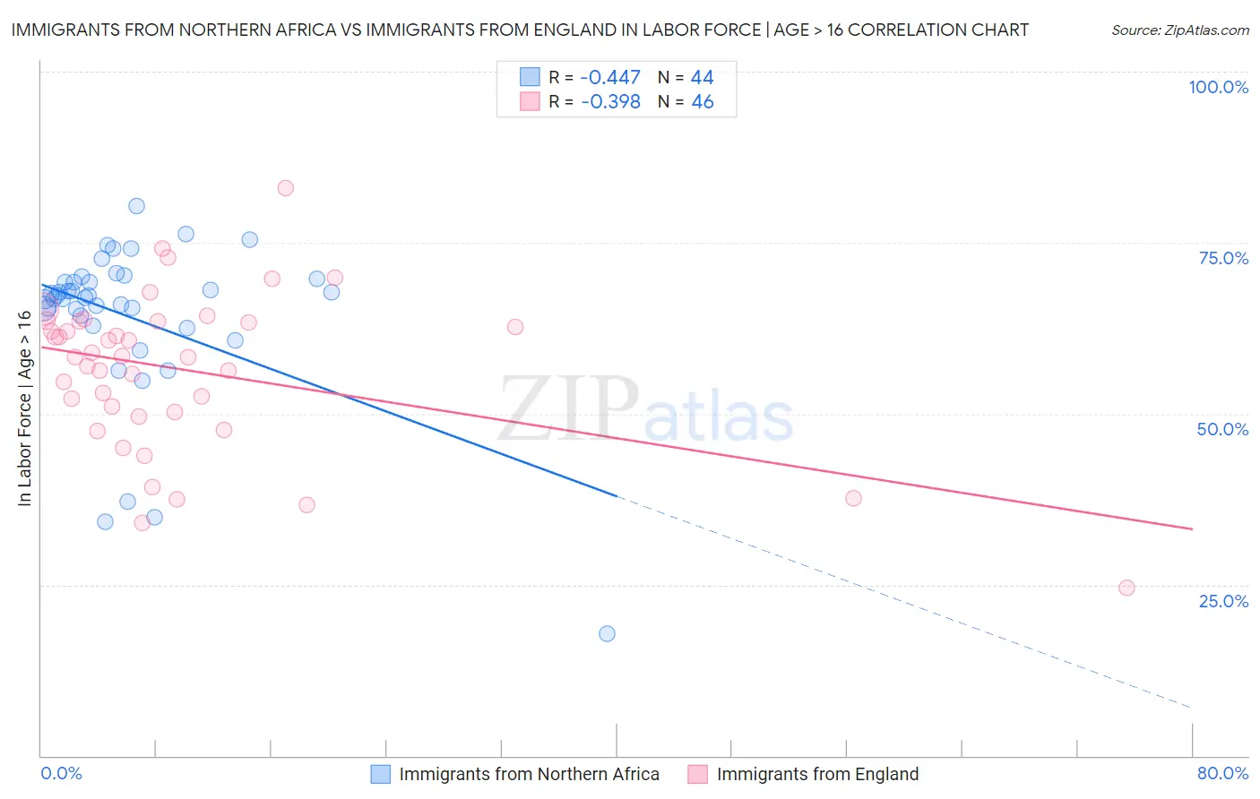 Immigrants from Northern Africa vs Immigrants from England In Labor Force | Age > 16
