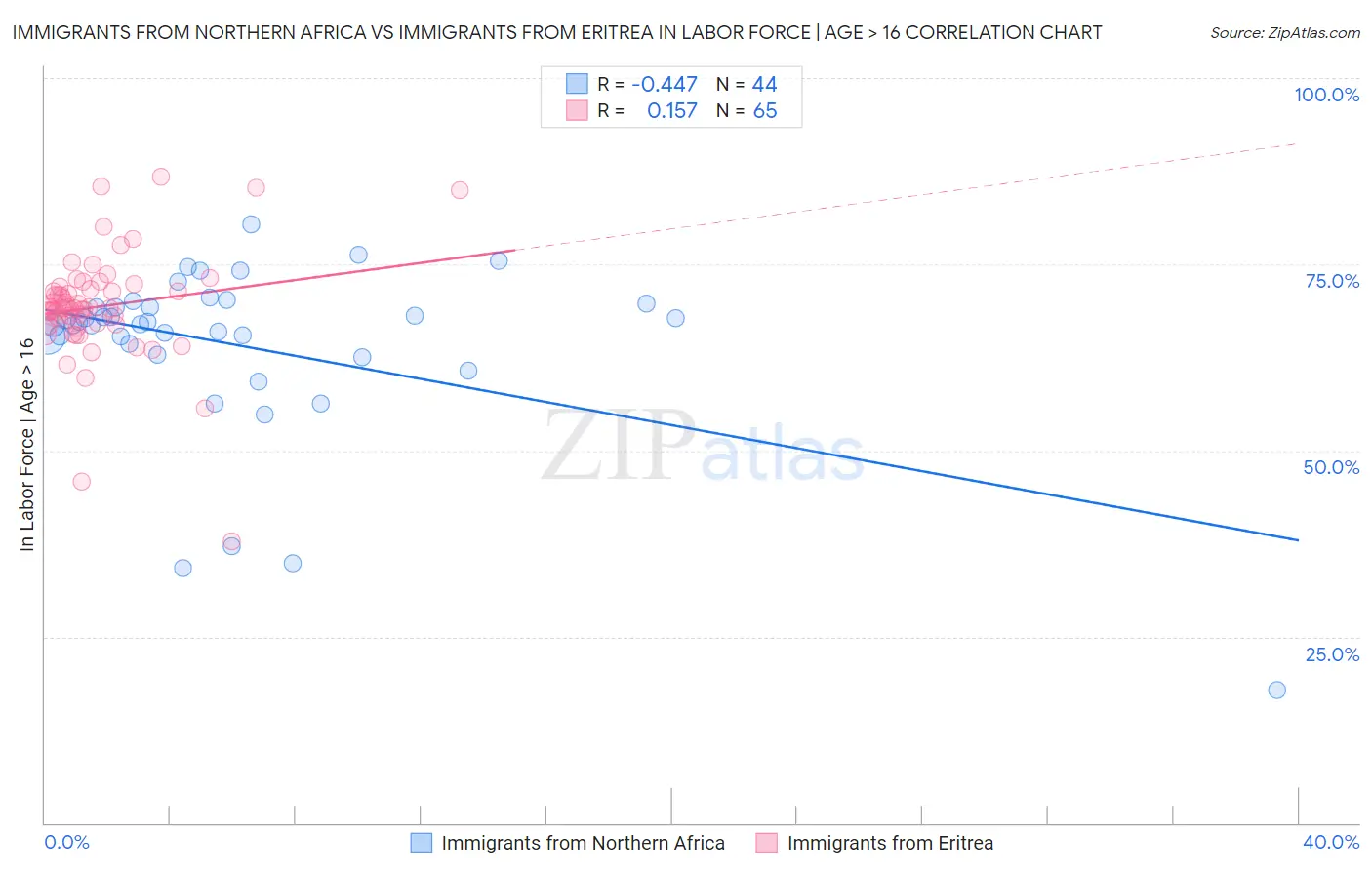 Immigrants from Northern Africa vs Immigrants from Eritrea In Labor Force | Age > 16