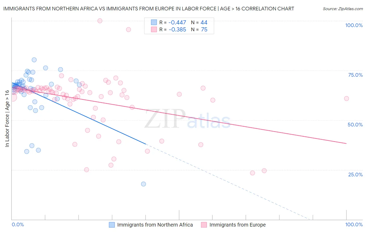 Immigrants from Northern Africa vs Immigrants from Europe In Labor Force | Age > 16
