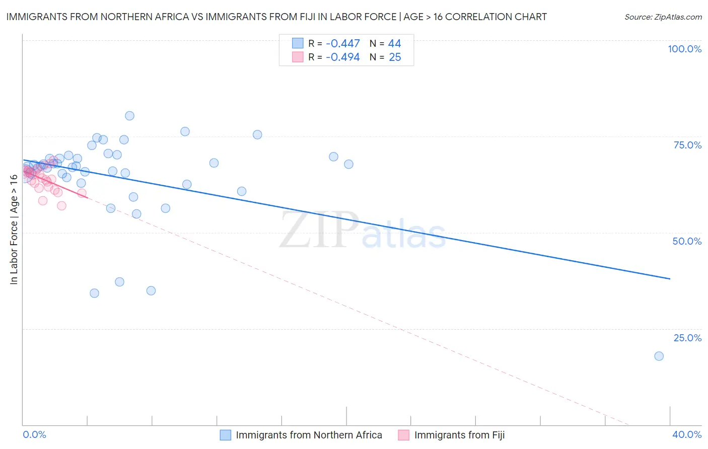 Immigrants from Northern Africa vs Immigrants from Fiji In Labor Force | Age > 16
