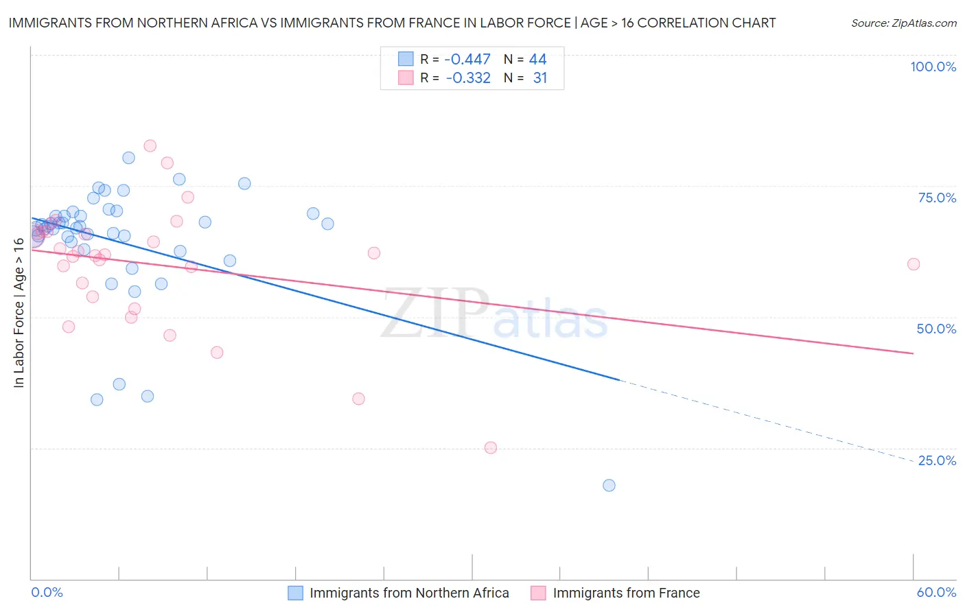 Immigrants from Northern Africa vs Immigrants from France In Labor Force | Age > 16