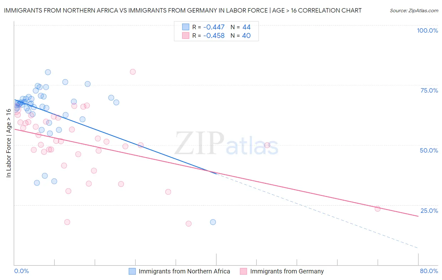 Immigrants from Northern Africa vs Immigrants from Germany In Labor Force | Age > 16