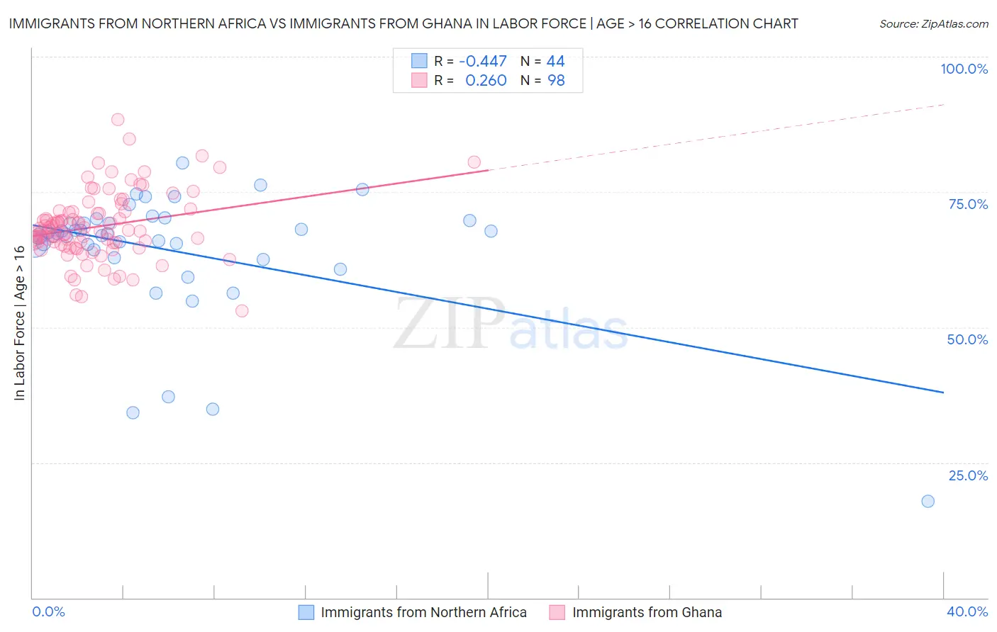 Immigrants from Northern Africa vs Immigrants from Ghana In Labor Force | Age > 16