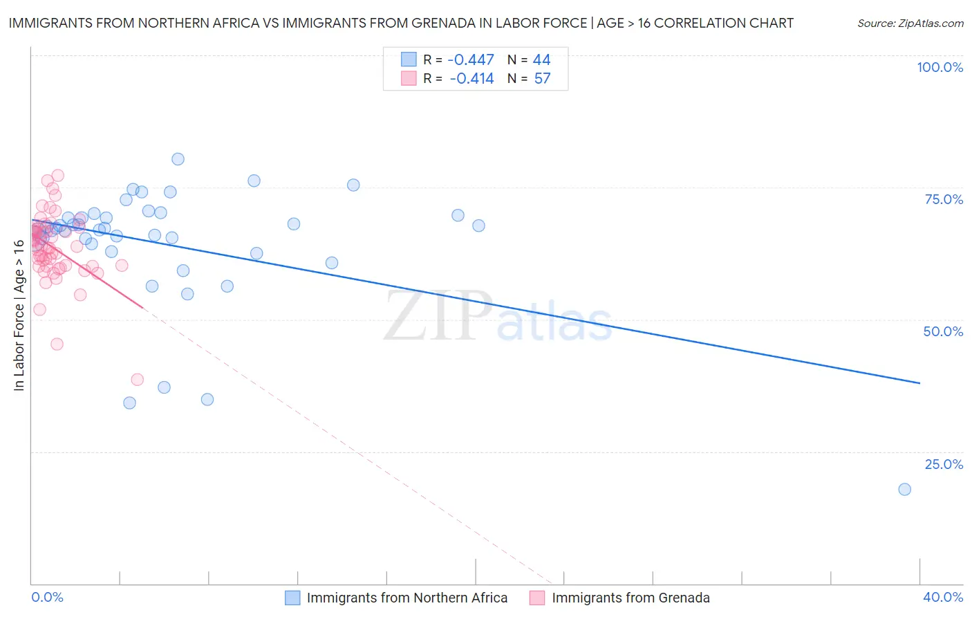 Immigrants from Northern Africa vs Immigrants from Grenada In Labor Force | Age > 16