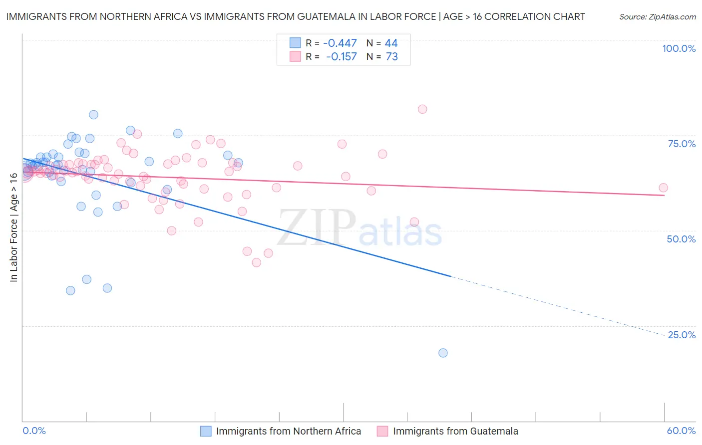 Immigrants from Northern Africa vs Immigrants from Guatemala In Labor Force | Age > 16