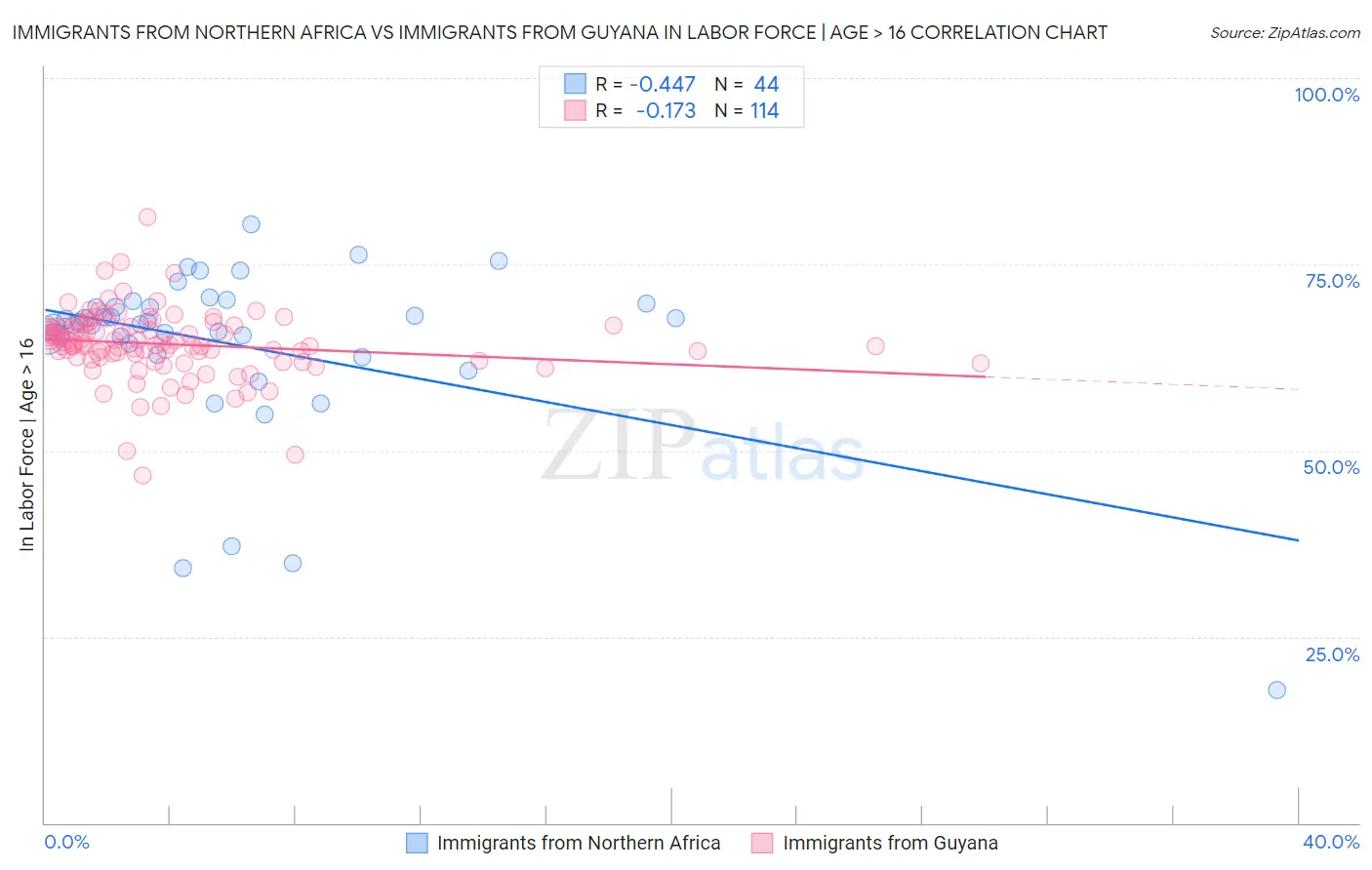 Immigrants from Northern Africa vs Immigrants from Guyana In Labor Force | Age > 16