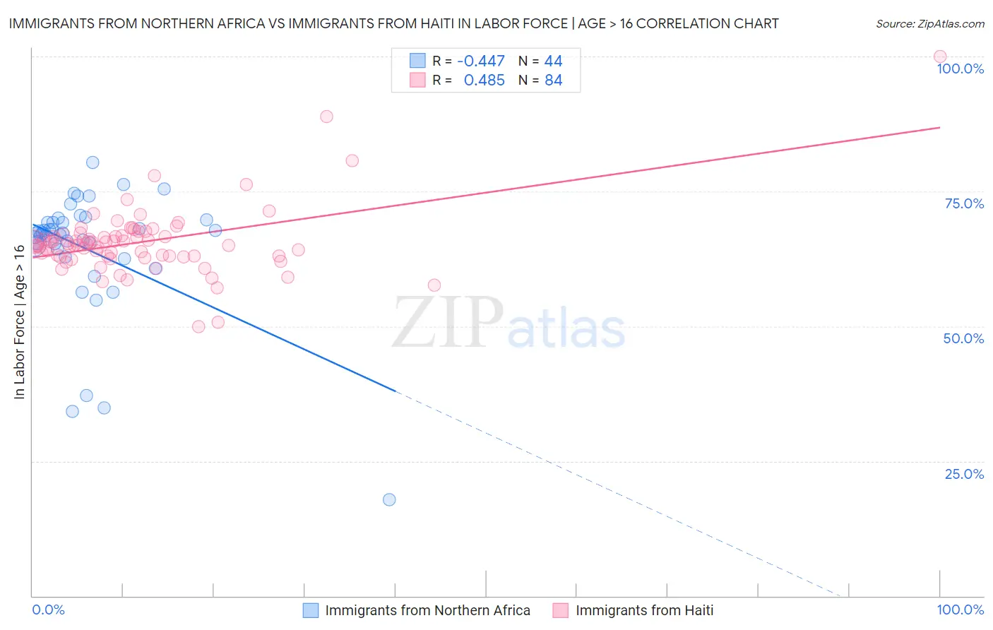 Immigrants from Northern Africa vs Immigrants from Haiti In Labor Force | Age > 16