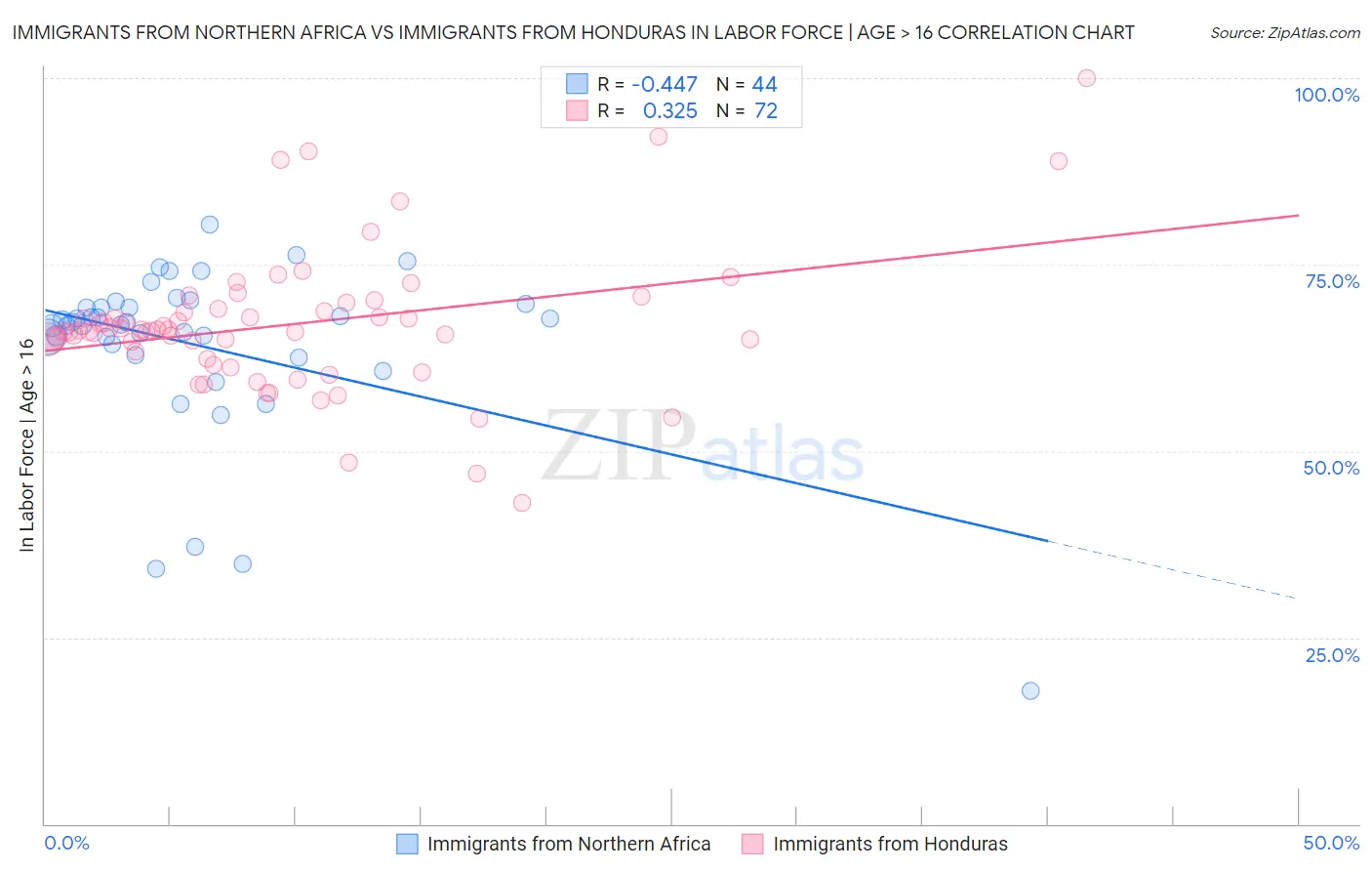 Immigrants from Northern Africa vs Immigrants from Honduras In Labor Force | Age > 16